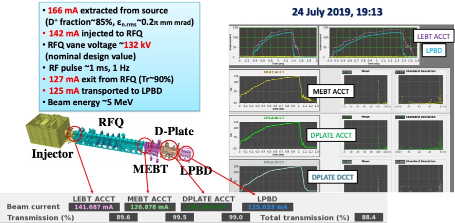 Completion commissioning 125 mA, D+, 5MeV, 0.1 d.c.